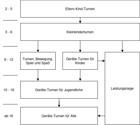 Spartenübersicht Geräteturnen Spartenübersicht Geräteturnen
